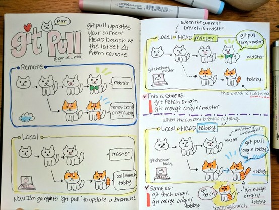 "git purr" - `git pull` notes with cats.