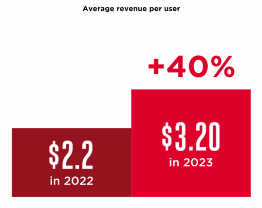 Average revenue per user (ARPU)
2022 $2.2
2023 $3.2 (+40%)
