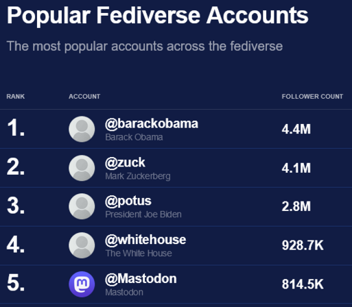 Popular Fediverse Accounts

The most popular accounts across the fediverse

1 @barackobama (on threads.net) 4.4M
2 @zuck (id) 4.1M
3 @potus (id) 2.8M
4 @whitehouse (id) 928.7K
5 @Mastodon (on mastodon.social) 814.5K 