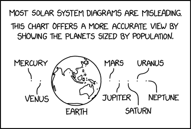 Most Solar System diagrams are misleading.
This chart offers a more accurate view by showing the planets sized by population.

A big Earth and small dots for Mercury, Venus, Mars, Uranus, Jupiter, Saturn & Neptune.