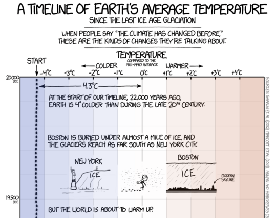 top of a long, long, long diagram about global warming, starting 20,000 BC. 