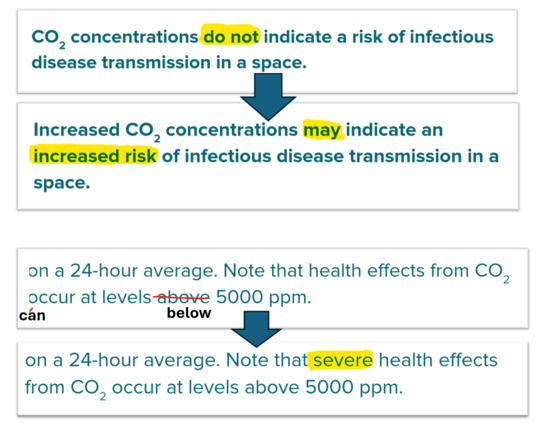 Vancouver Coastal Health's Ventilation and Indoor Air Quality for Schools and childcare facilities updates, hours after a post on X by @DavidElfstrom pointing out the issues.

Old: CO2 concentrations do not indicate a risk of infectious disease transmission in a space.
Suggested, and revised: Increased CO2 concentrations may indicate an increased risk of infectious disease transmission in a space.

Old: Note that health effects from CO2 occur at levels above 5000 ppm.
Suggested: Note that health effects from CO2 can occur at levels below 5000 ppm.
Revised: Note that severe health effects from CO2 occur at levels above 5000 ppm.