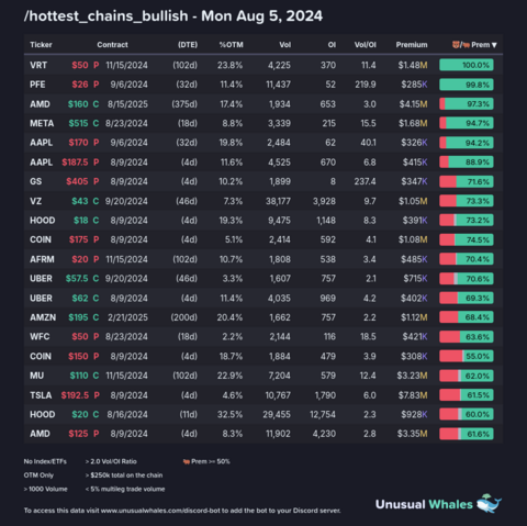 1) [/hottest_chains_bullish](https://unusualwhales.com/flow/hot_chains/v2?limit=250&hide_index_etf=true&vol_greater_oi=true&max_multileg_volume_ratio=0.05&order=bid_ask_prem&order_direction=desc&min_premium=250000)