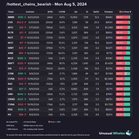 2) [/hottest_chains_bearish](https://unusualwhales.com/flow/hot_chains/v2?limit=250&hide_index_etf=true&vol_greater_oi=true&max_multileg_volume_ratio=0.05&order=bid_ask_prem&order_direction=asc&min_premium=250000)