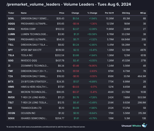 1) [/premarket_volume_leaders](https://unusualwhales.com/flow/stock_feed?limit=50&order=volume&order_direction=desc&watchlist=most-active&market_time=pre)