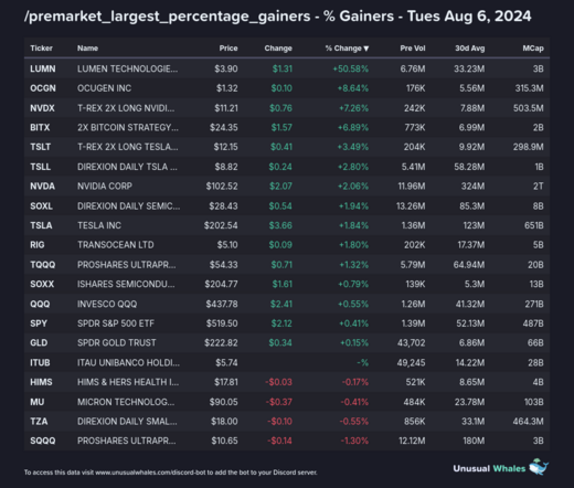 2) [/premarket_largest_percentage_gainers](https://unusualwhales.com/flow/stock_feed?limit=50&order=volume&order_direction=desc&watchlist=top-perc-gainer&market_time=pre)