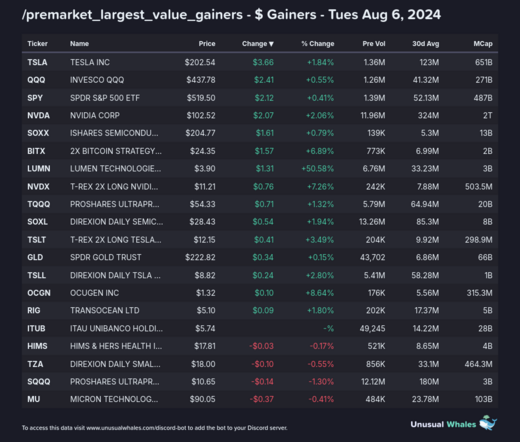 3) [/premarket_largest_value_gainers](https://unusualwhales.com/flow/stock_feed?limit=50&order=volume&order_direction=desc&watchlist=top-abs-gainer&market_time=pre)