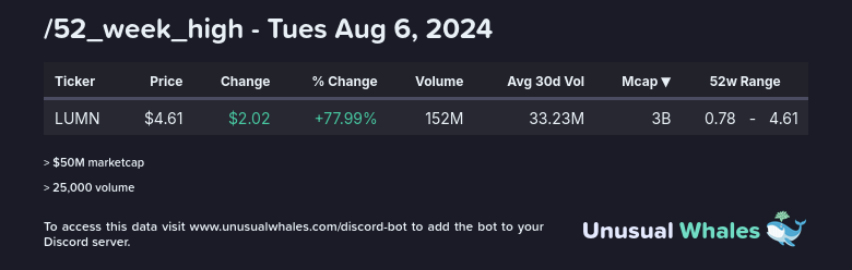 1) [/52_week_high](https://unusualwhales.com/flow/stock_feed?limit=50&order=marketcap&order_direction=desc&watchlist=52-week-high&market_time=reg)