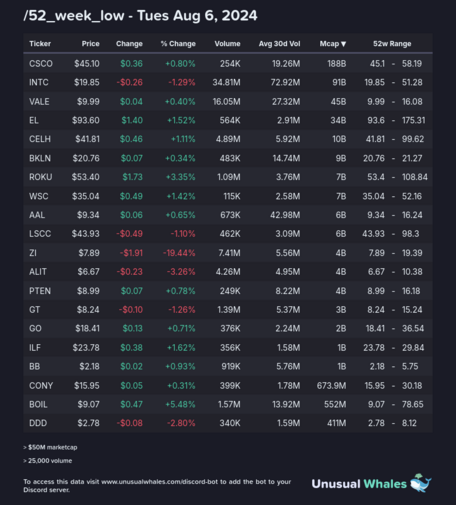 2) [/52_week_low](https://unusualwhales.com/flow/stock_feed?limit=50&order=perc_change&order_direction=desc&watchlist=52-week-low&market_time=pre)