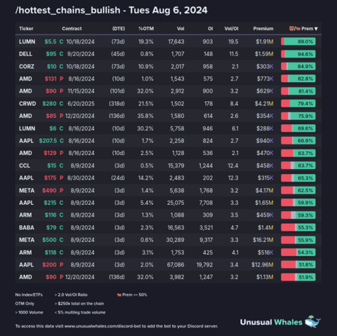 1) [/hottest_chains_bullish](https://unusualwhales.com/flow/hot_chains/v2?limit=250&hide_index_etf=true&vol_greater_oi=true&max_multileg_volume_ratio=0.05&order=bid_ask_prem&order_direction=desc&min_premium=250000)