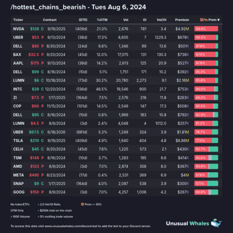 2) [/hottest_chains_bearish](https://unusualwhales.com/flow/hot_chains/v2?limit=250&hide_index_etf=true&vol_greater_oi=true&max_multileg_volume_ratio=0.05&order=bid_ask_prem&order_direction=asc&min_premium=250000)