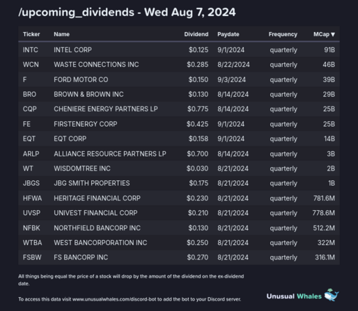 1) [/upcoming_dividends](https://unusualwhales.com/flow/dividends)