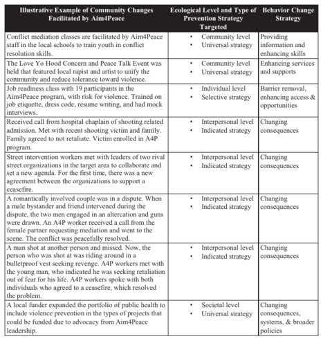 Examples of community changes facilitated by Aim4Peace