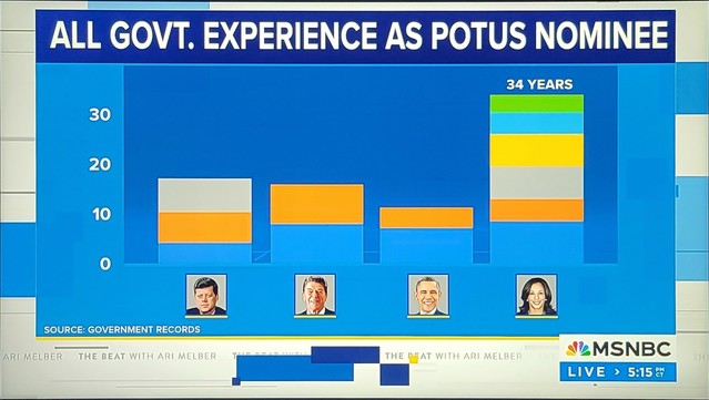 Graphic chart showing Kamala Harris Gov. Experience at 34 years compared to far lesser Obama, Reagan, and JFK.