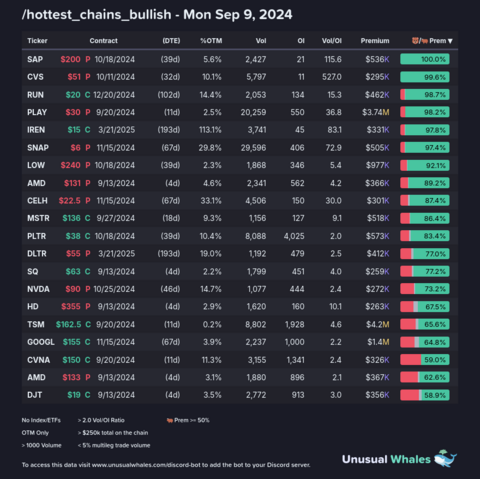 1) [/hottest_chains_bullish](https://unusualwhales.com/flow/hot_chains/v2?limit=250&hide_index_etf=true&vol_greater_oi=true&max_multileg_volume_ratio=0.05&order=bid_ask_prem&order_direction=desc&min_premium=250000)