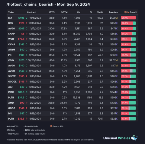 2) [/hottest_chains_bearish](https://unusualwhales.com/flow/hot_chains/v2?limit=250&hide_index_etf=true&vol_greater_oi=true&max_multileg_volume_ratio=0.05&order=bid_ask_prem&order_direction=asc&min_premium=250000)