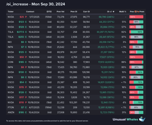 1) [/oi_increase](https://unusualwhales.com/flow/chain_oi_changes)