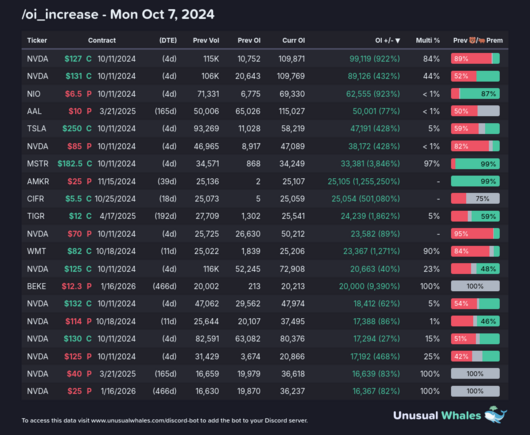 1) [/oi_increase](https://unusualwhales.com/flow/chain_oi_changes)