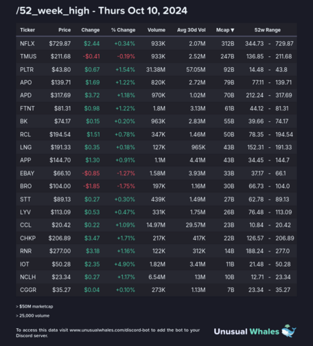 1) [/52_week_high](https://unusualwhales.com/flow/stock_feed?limit=50&order=marketcap&order_direction=desc&watchlist=52-week-high&market_time=reg)