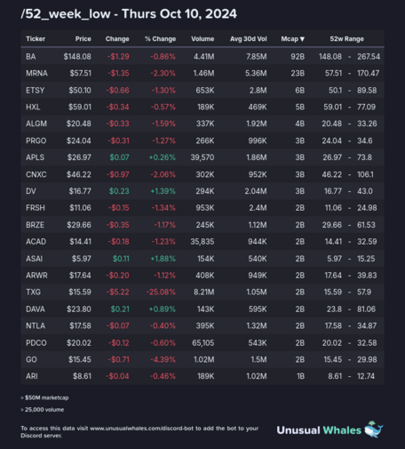 2) [/52_week_low](https://unusualwhales.com/flow/stock_feed?limit=50&order=perc_change&order_direction=desc&watchlist=52-week-low&market_time=pre)