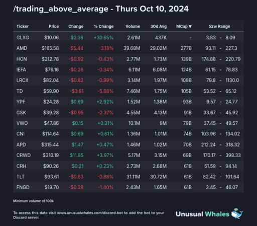 1) [/trading_above_average](https://unusualwhales.com/flow/stock_feed?limit=50&order=volume_above&order_direction=desc&watchlist=avg30-volume&hide_index_etf=true&market_time=reg)