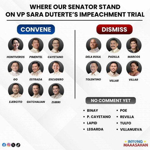 Where our senators stand on VP Sara Duterte's impeachment trial:

In favor of convening:
Hontiveros
Pimentel
Cayetano, Alan Peter
Go
Estrada
Escudero
Ejercito
Gatchalian

In favor of dismissal:
Dela Rosa
Padilla
Marcos
Tolentino
Villar, Mark
Villar, Cynthia

No comment yet:
Binay
Cayetano, Pia
Lapid
Legarda
Poe
Revilla
Tulfo
Villanueva