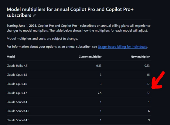 From the Github Changelog blog: Model multipliers for annual Copilot Pro and Copilot Pro+ subscribers.

"Starting June 1, 2026, Copilot Pro and Copilot Pro + subscribers on annual billing plans will experience changes to multipliers. The table below shows how the multipliers for each model will adjust."

Table that follows consists of three columns: Model, Current Multiplier, and New Multiplier. Most notable entries are Claude Opus 4.7 from 7.5 to 27, Claude Sonnet 4.5 from 1 to 6, and Claude Sonnet 4.6 from 1 to 9.